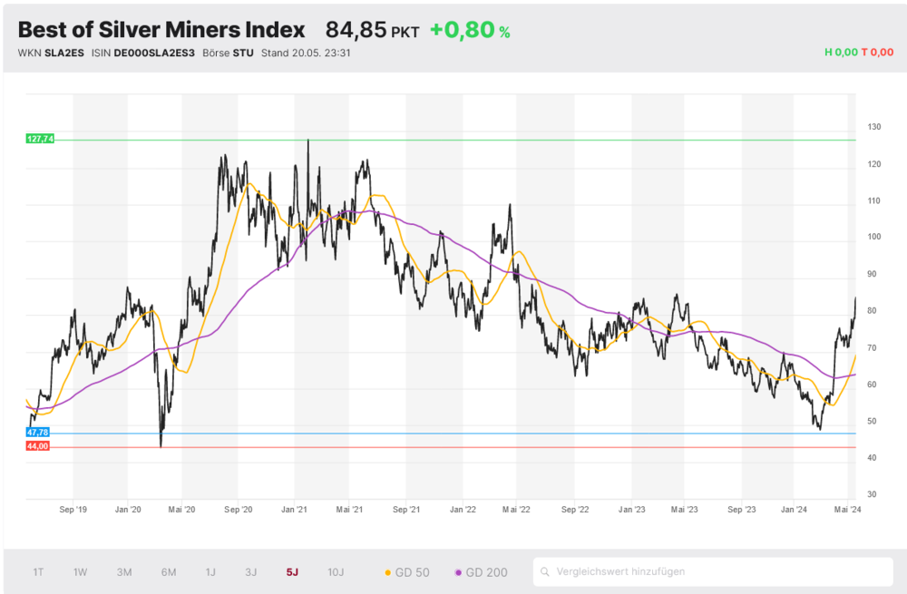 Best of Silver Miners Index