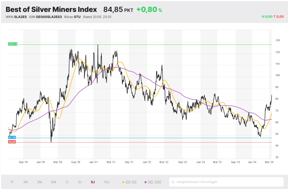 Best of Silver Miners Index