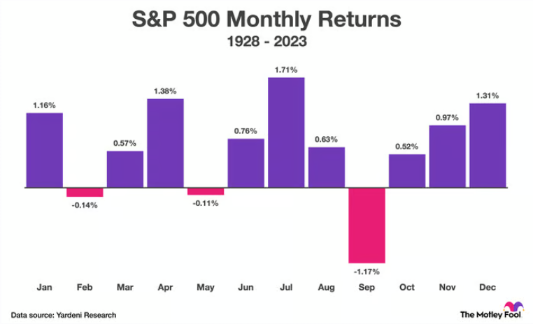 S&P500 Saisonalität