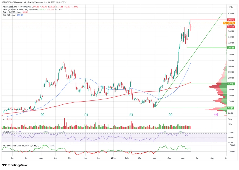 Astera Labs in USD