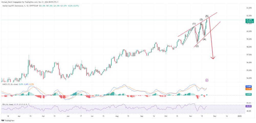 Bitcoin Dominance Tageschart