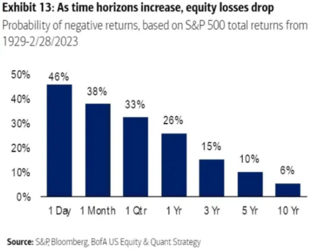 Wahrscheinlichkeit für negative Returns S&P500