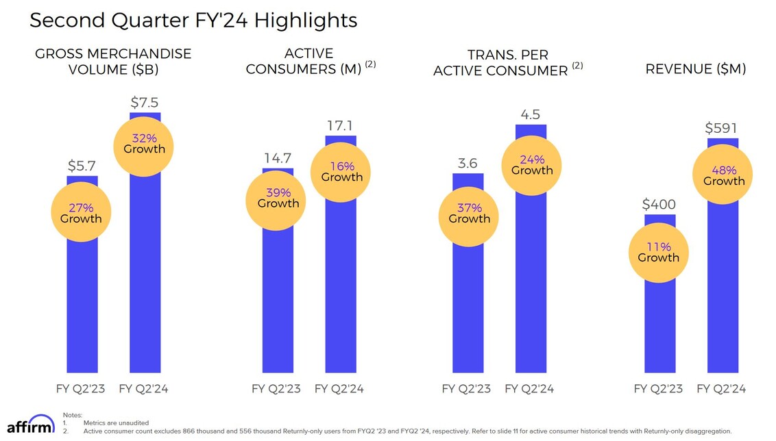 Highlights Q2 des Geschäftsjahres 2023/24 von Affirm