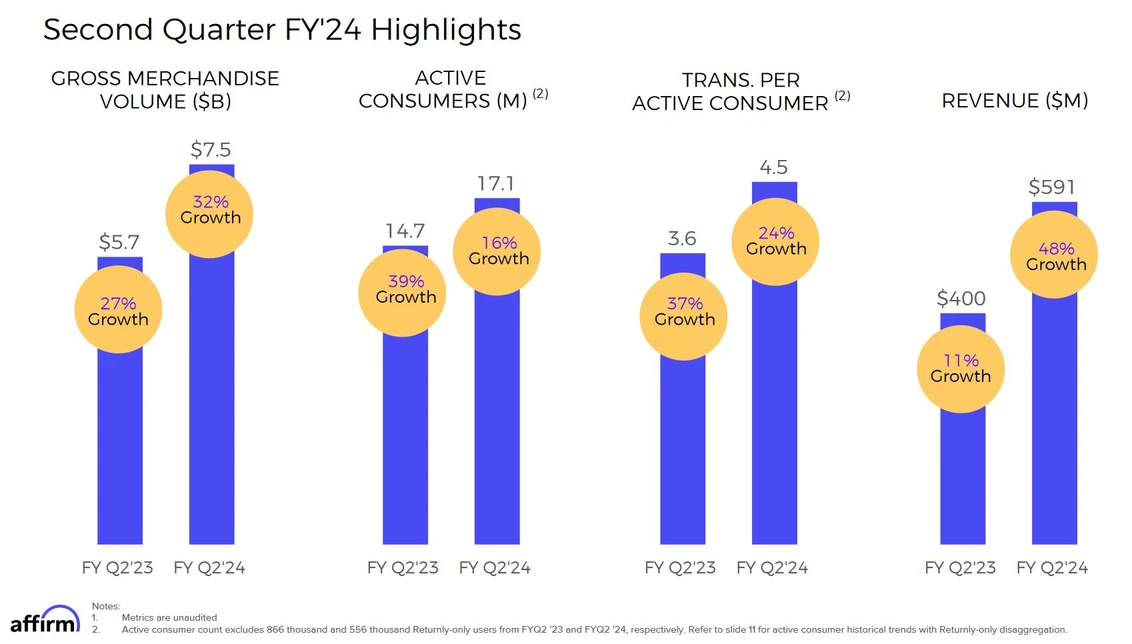 Highlights Q2 des Geschäftsjahres 2023/24 von Affirm