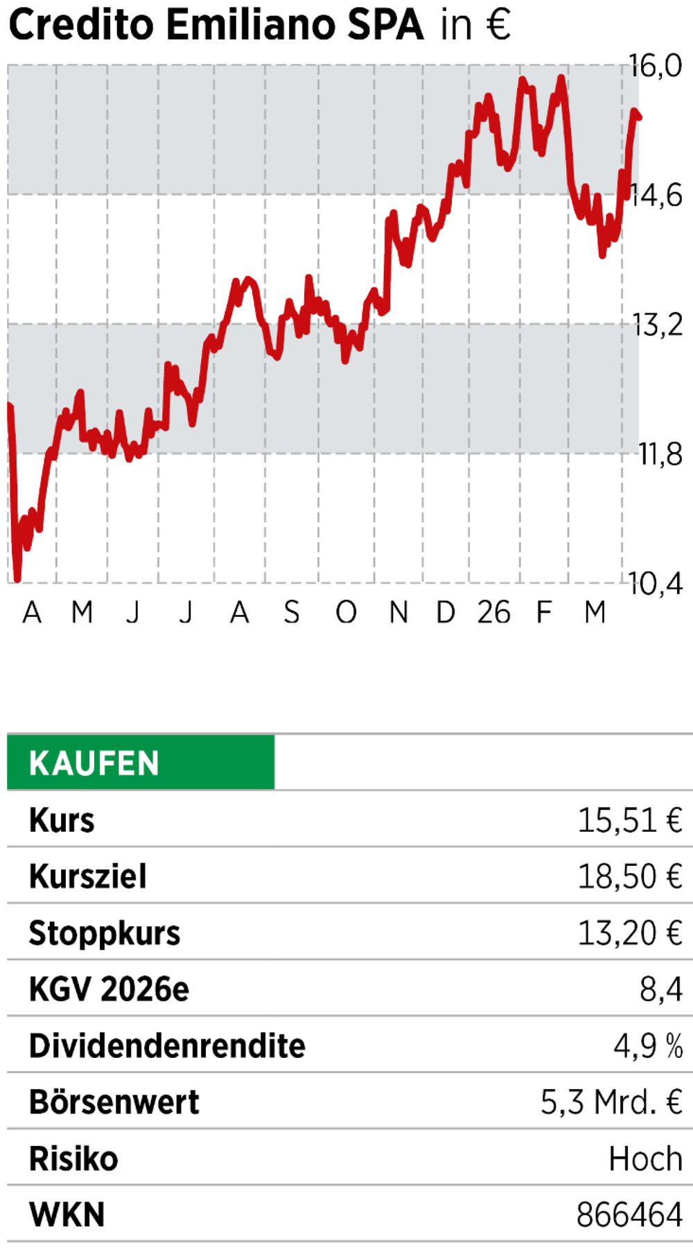 Infobox + Chart Credito Emiliano SPA