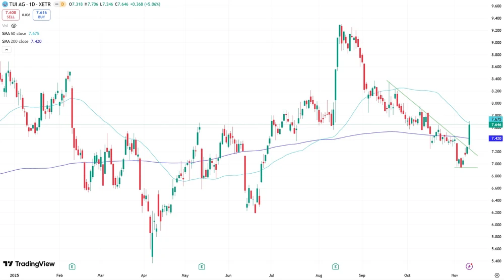 TUI-Aktie seit Anfang 2025  (Xetra)