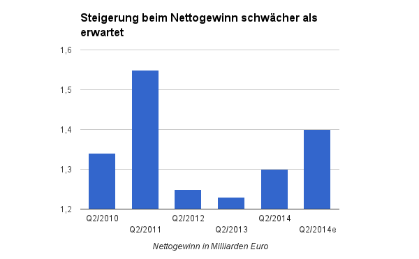 Steigerung beim Nettogewinn schwächer als erwartet, BASF, Chemie, Aktie