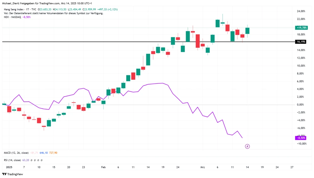 Hang Seng vs. Nasdaq 100 YTD