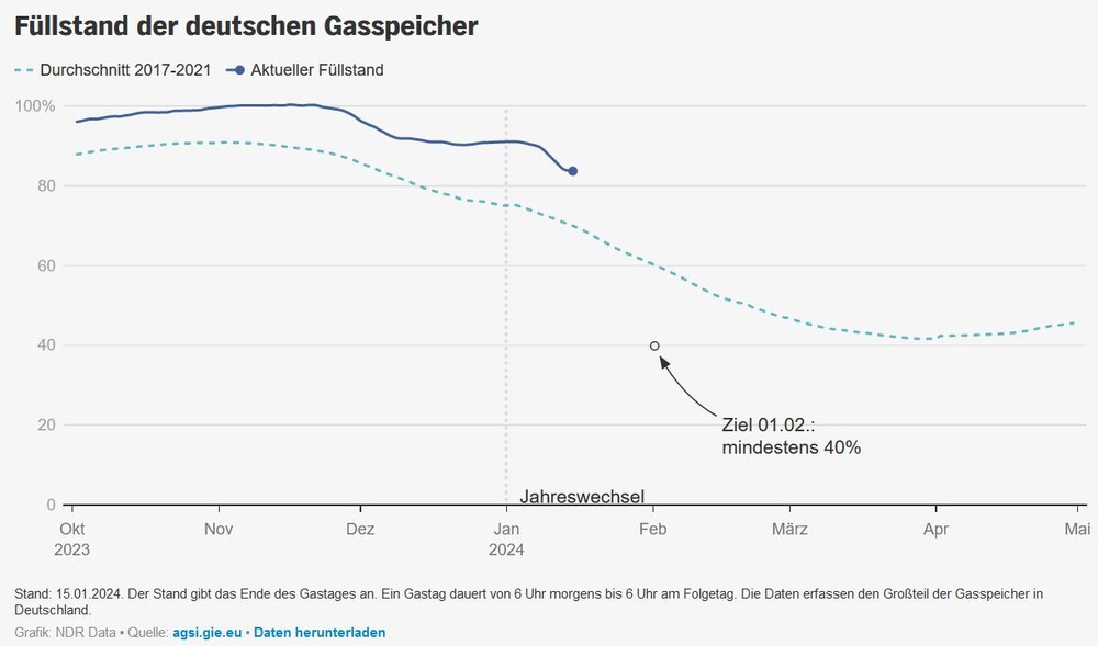 Füllstand deutscher Gasspeicher