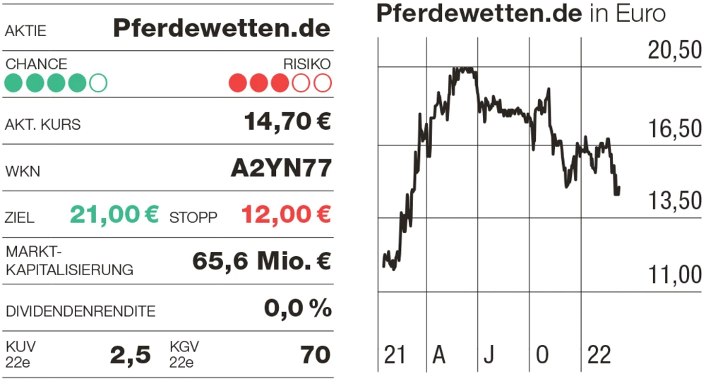 Aktie Pferdewetten und Chart.