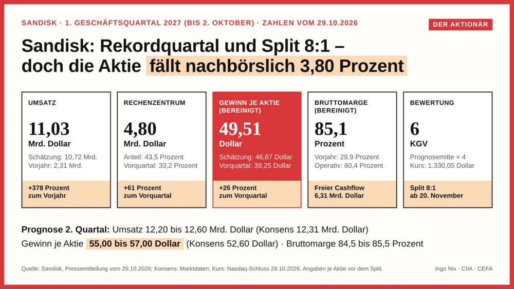 Sandisk übertrifft die Erwartungen der Wall Street und teilt die Aktie 8:1 