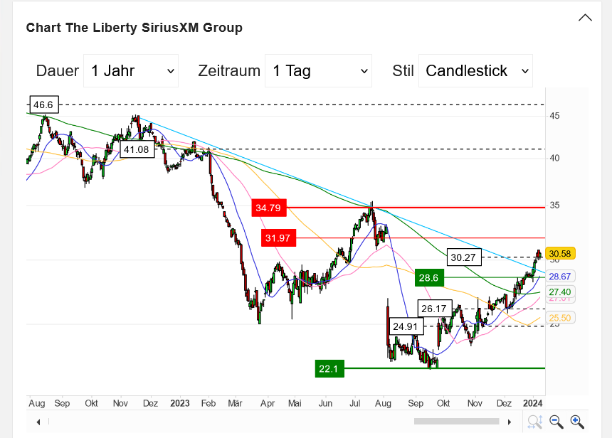 Liberty Sirius XM