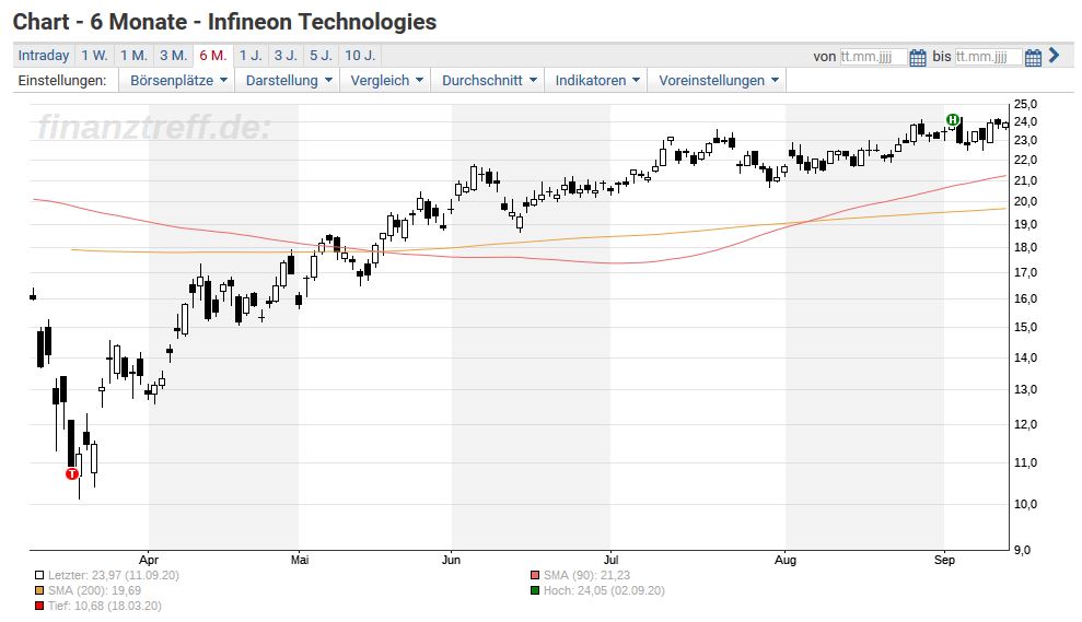 Infineon Aktie Kurz Vor Ausbruch