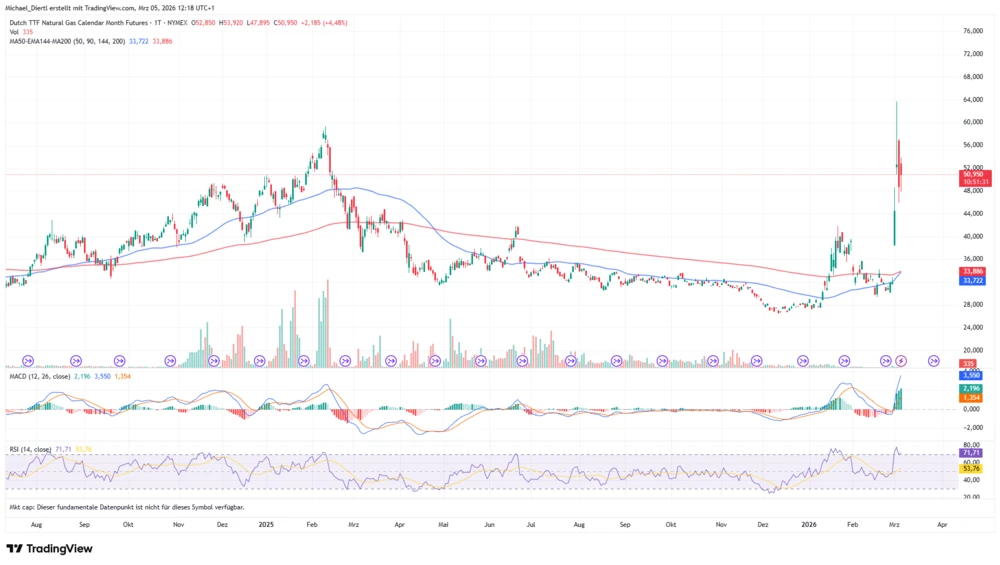 Europäischer Gaspreis TTF Tageschart