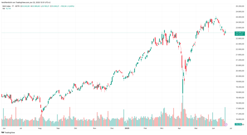 DAX-Chart