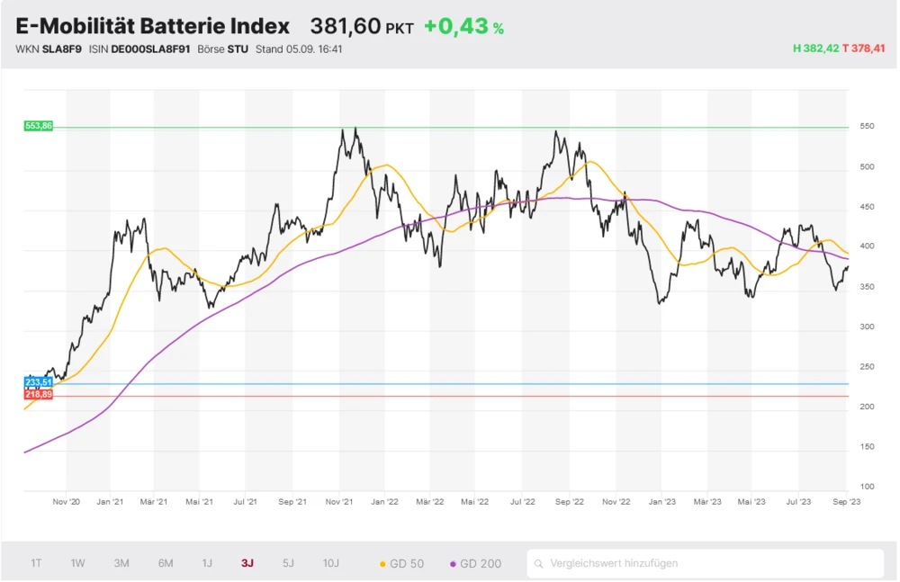 E-Mobilitäts-Index-Chart