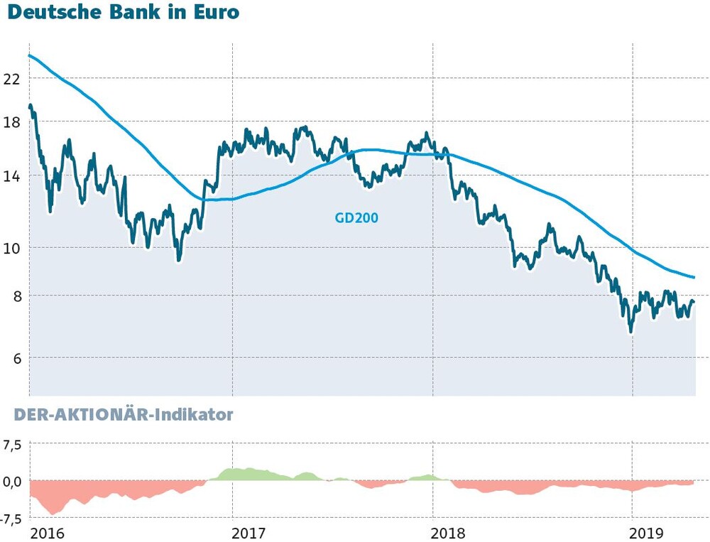 Deutsche Bank Und Commerzbank Aufsichtsrat Gegen Eine Fusion Aufsicht Dafur Der Aktionar