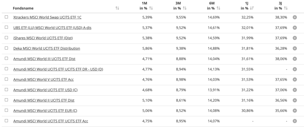 MSCI World, ETF