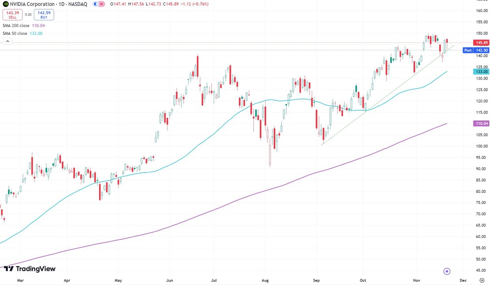 Nvidia-Chart seit März 2024  (Nasdaq, in US-Dollar) 