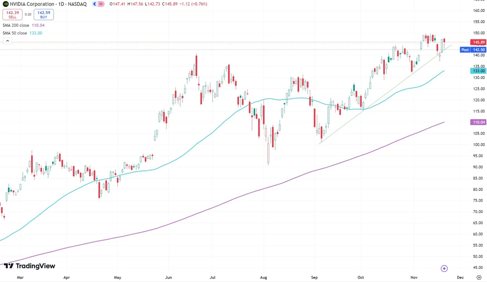 Nvidia-Chart seit März 2024  (Nasdaq, in US-Dollar) 