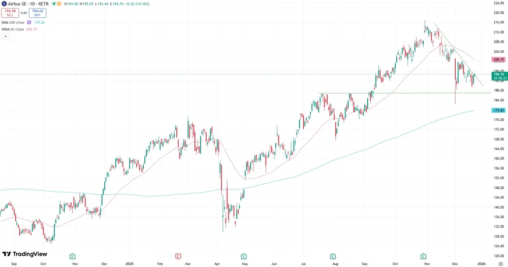 Airbus-Aktie seit Juli 2024  (Xetra)