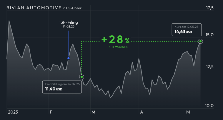 13F_Rivian_Chart