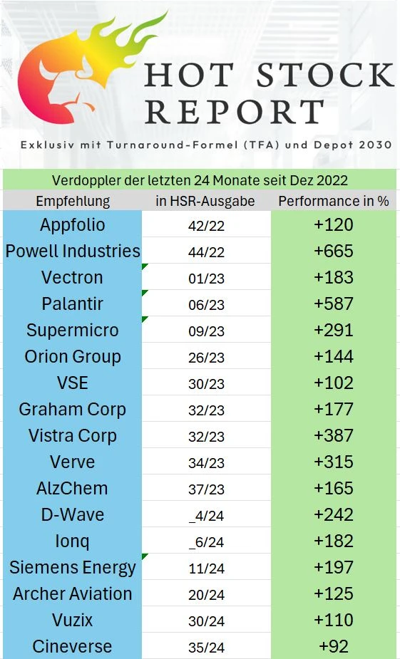 Verdoppler HSR (Best of Empfehlungsliste)