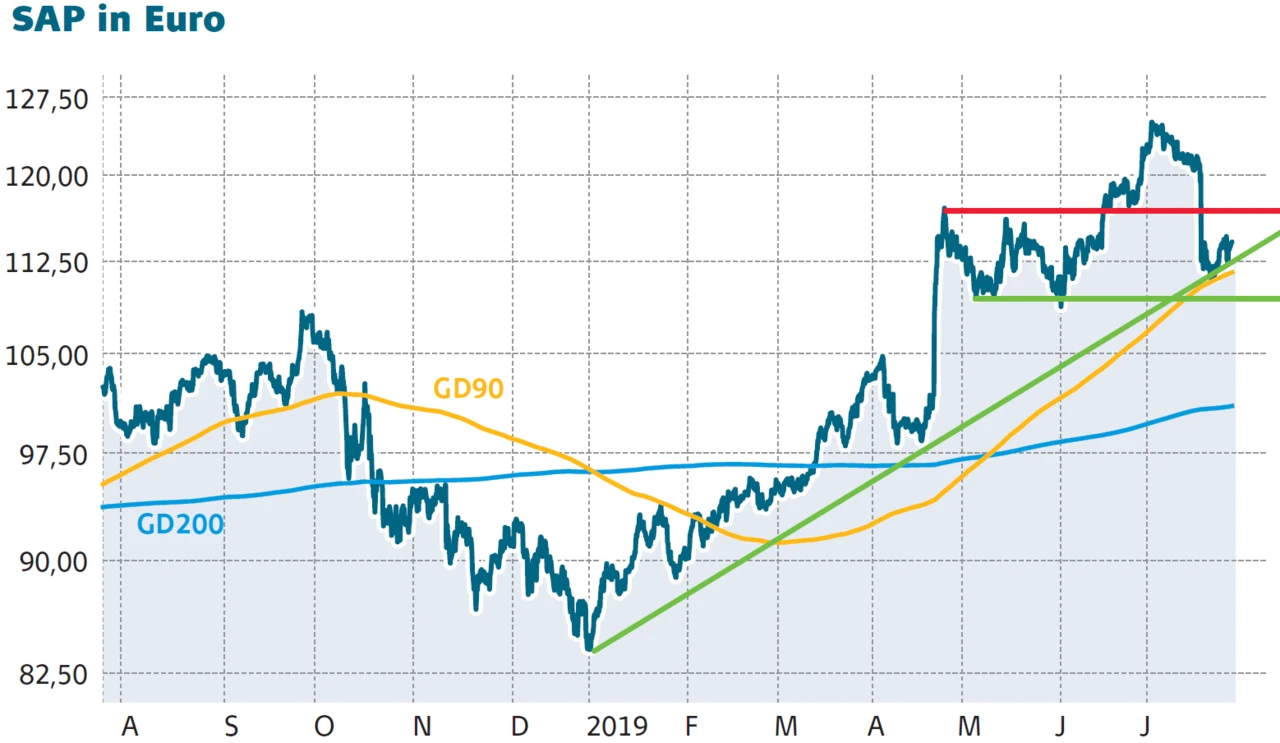 SAP: Wenn die Aktie dem Trend weiter folgen will, muss diese Hürde fallen