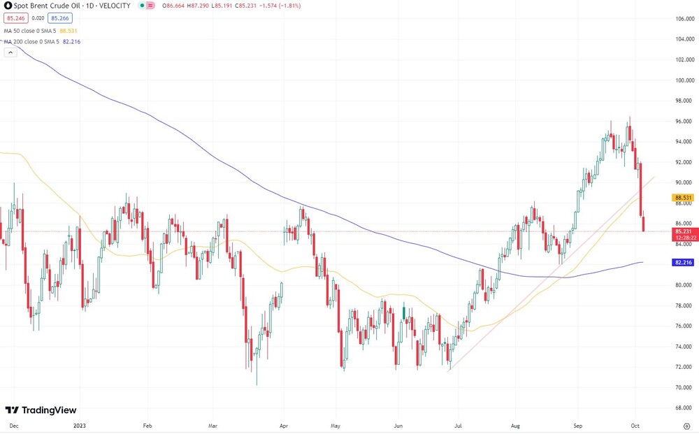 10-Monats-Chart Brent-Öl  (Spotpreis in US-Dollar)