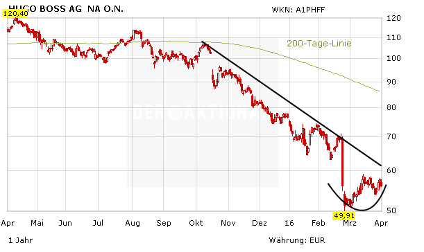 Hugo Boss Stimmung Hellt Sich Auf Der Aktionar