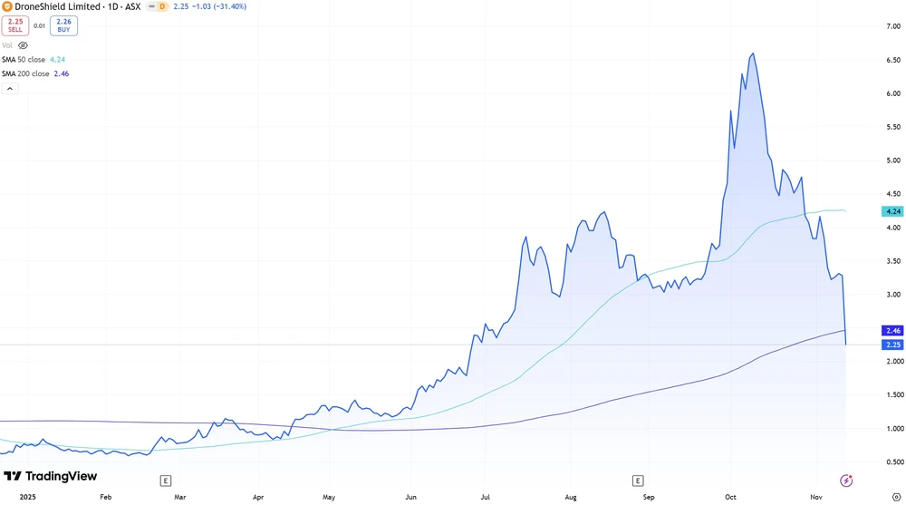 DroneShield-Aktie seit Anfang 2025  (in Austral-Dollar, Sidney)