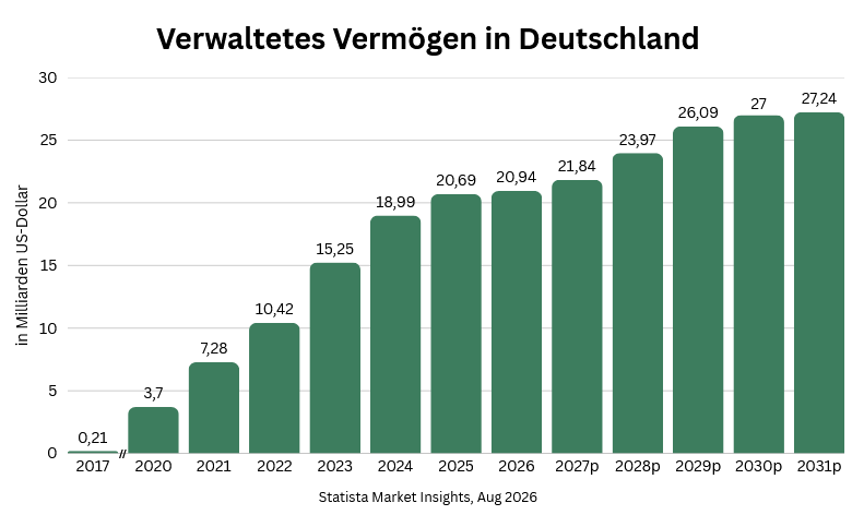 Verwaltetes Vermögen in Deutschland von Robo-Advisors