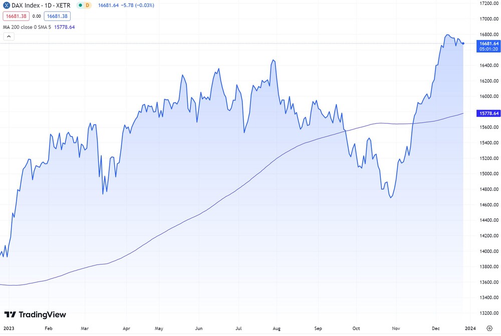 DAX seit Anfang 2023  (Xetra) 