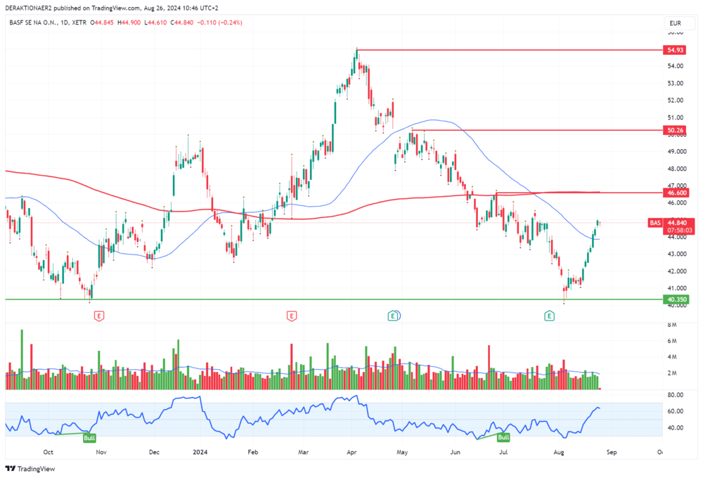 BASF in EUR