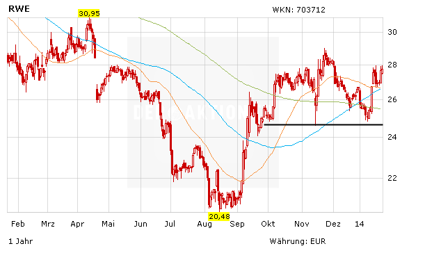 Kursverlauf der RWE-Aktie in Euro