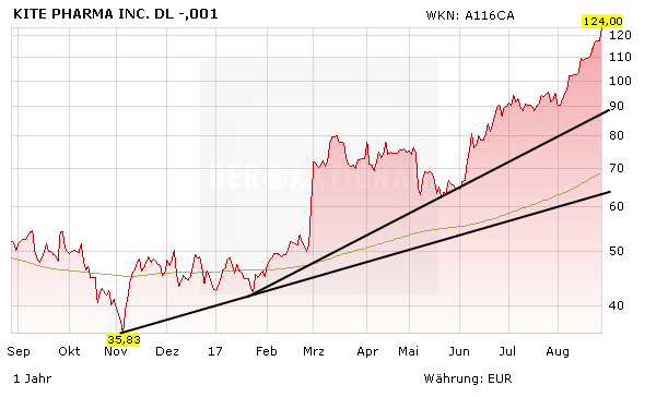 Kite Pharma Explodiert Gilead Schlagt Zu Ubernahmespekulation Geht Auf Der Aktionar