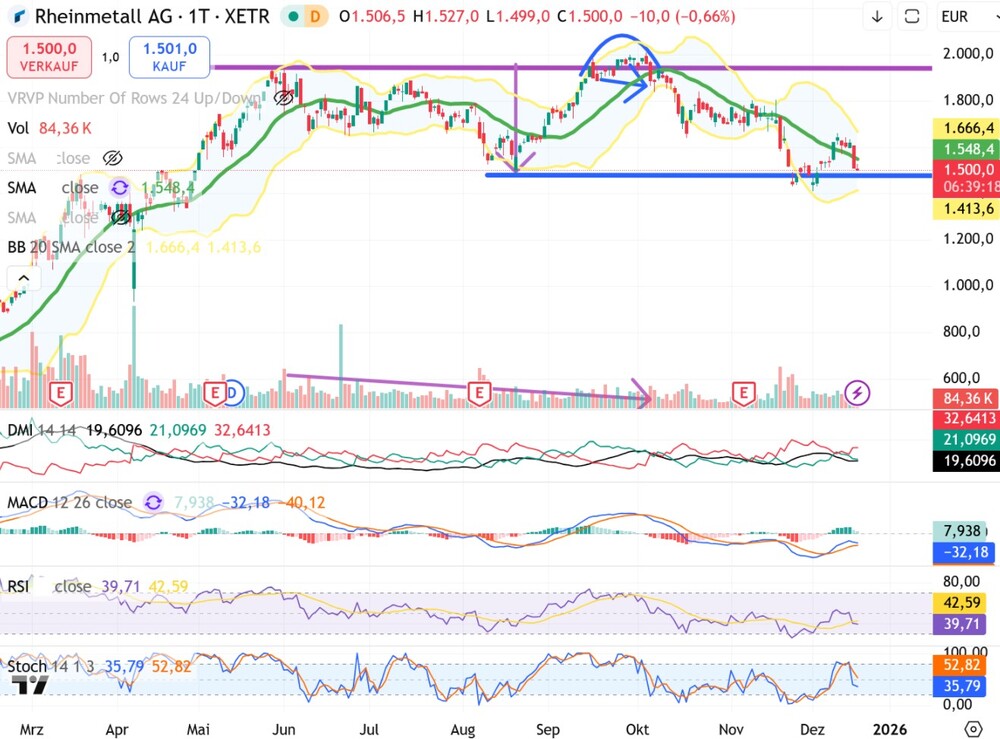 Chart Rheinmetall-Aktie