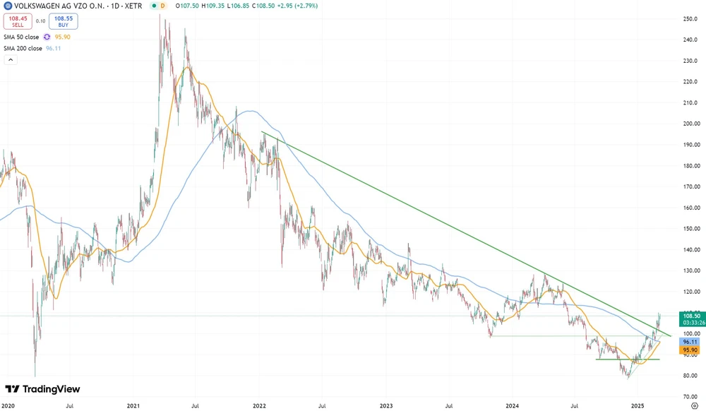 Fünf-Jahres-Chart Volkswagen Vz.  (Xetra) 