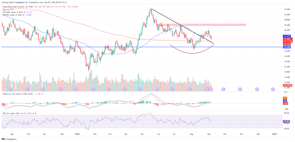 Hang Seng Index Tageschart in Punkten