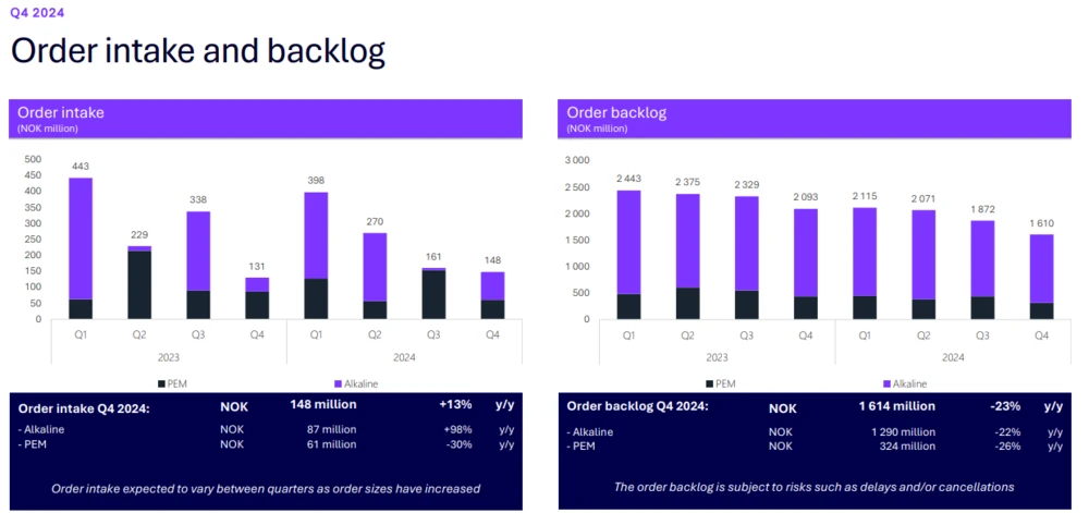 Quelle: Q4-Präsentation von Nel