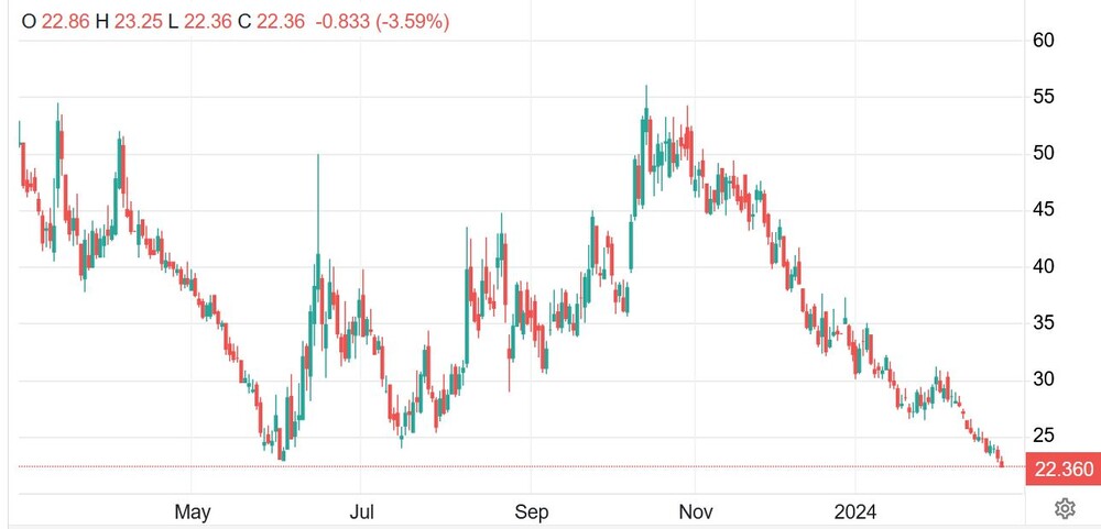 Gaspreis an Terminbörse: Natural Gas EU Dutch TTF Future (in Euro pro MWh)