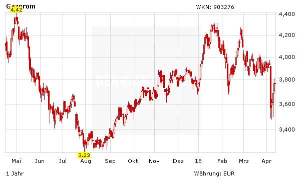 Aktienkurs Gazprom in Euro