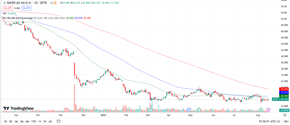 Bayer Chart 1 Jahr