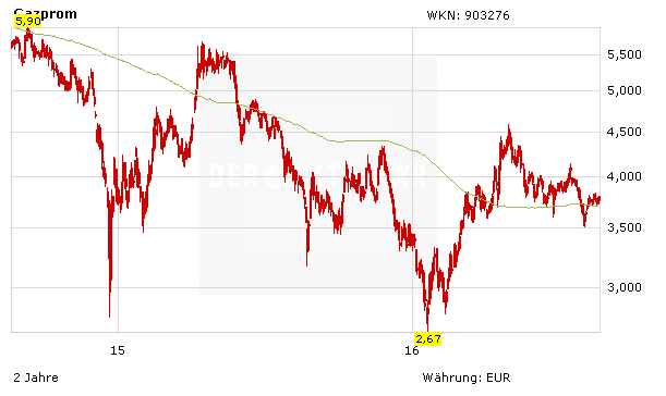 Aktienkurs Gazprom in Euro