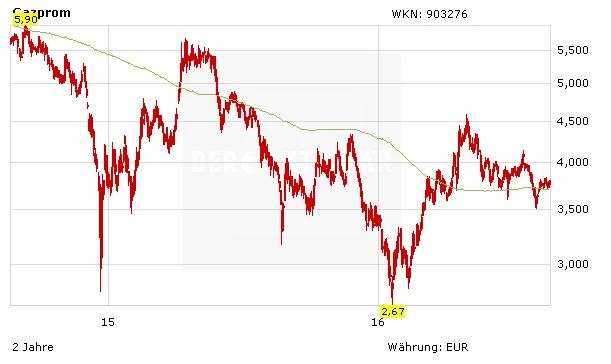 Aktienkurs Gazprom in Euro