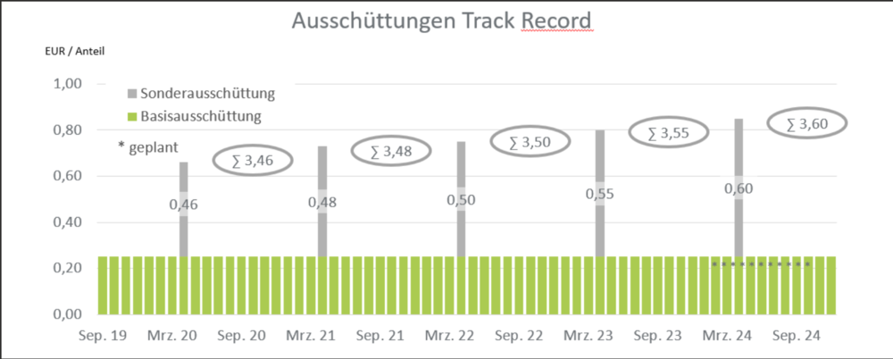 Ausschüttungen FU Fonds – Bonds Monthly Income