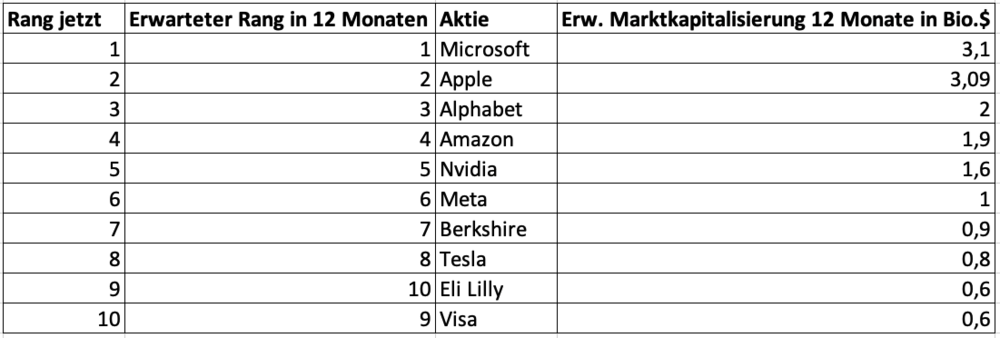 Die wertvollsten Unternehmen S&P 500 nächste zwölf Monate