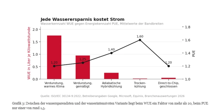 Jede Wasserersparnis kostet Strom