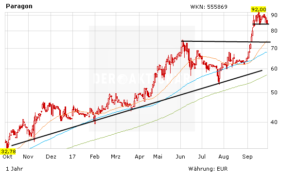 Voltabox Zeichnen Paragon Aktie 100 Euro Kursziel Der Aktionar