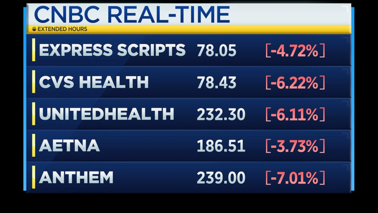 Amazon Berkshire Hathaway, JP Morgan: Krankenkasse der Giganten - CVS Health Aetna und Co vorbörslich massiv unter Druck.